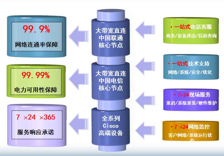 南沙机房网络